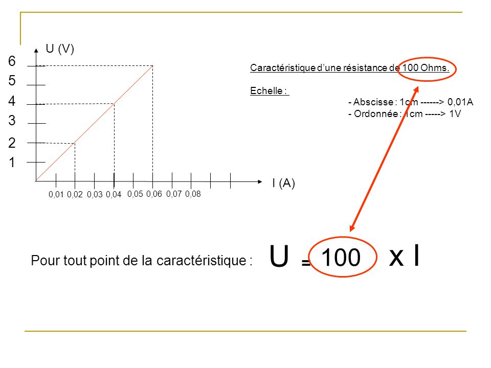 U x I 100 = Pour tout point de la caractéristique : U (V)