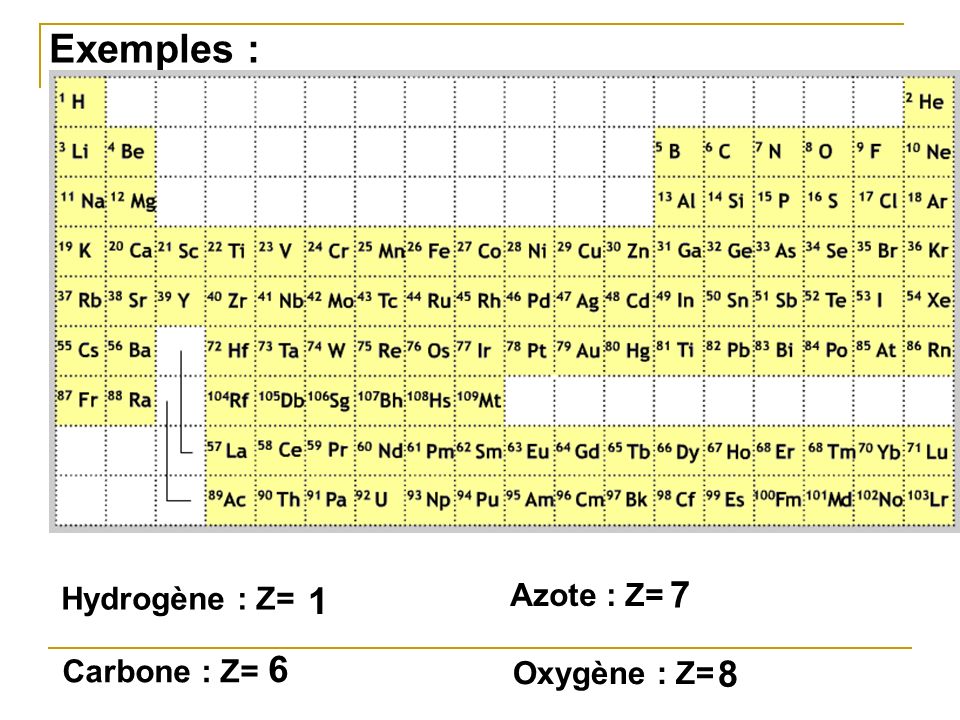 Exemples : Hydrogène : Z= 1 Azote : Z= 7 Carbone : Z= 6 Oxygène : Z= 8