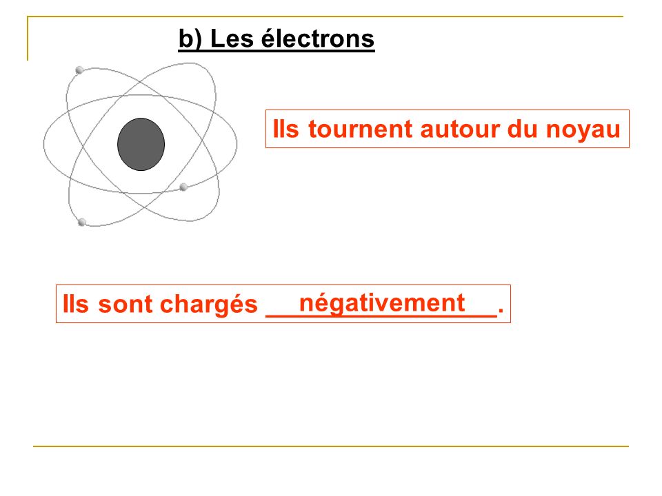 b) Les électrons Ils tournent autour du noyau Ils sont chargés ________________. négativement