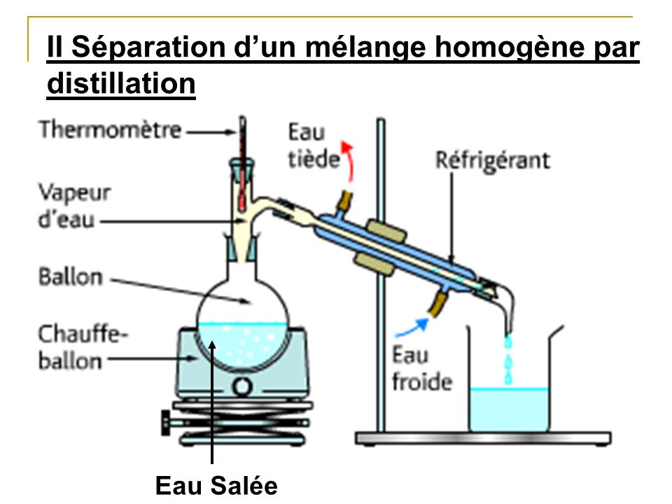 II Séparation d’un mélange homogène par distillation