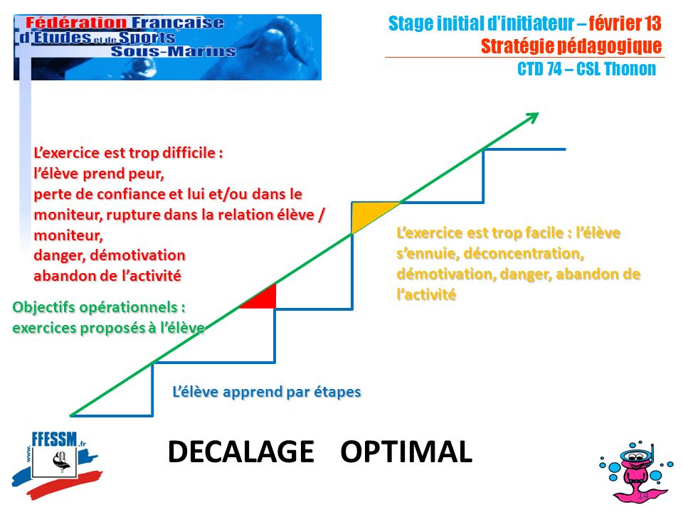 DECALAGE OPTIMAL Stage initial d’initiateur – février 13