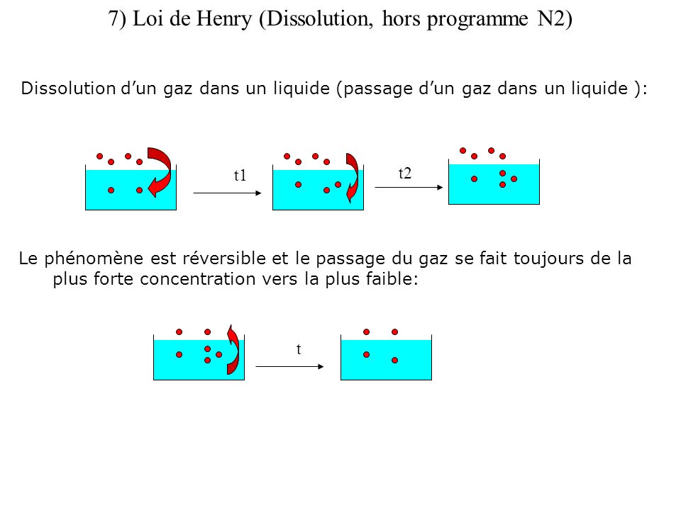 7) Loi de Henry (Dissolution, hors programme N2)