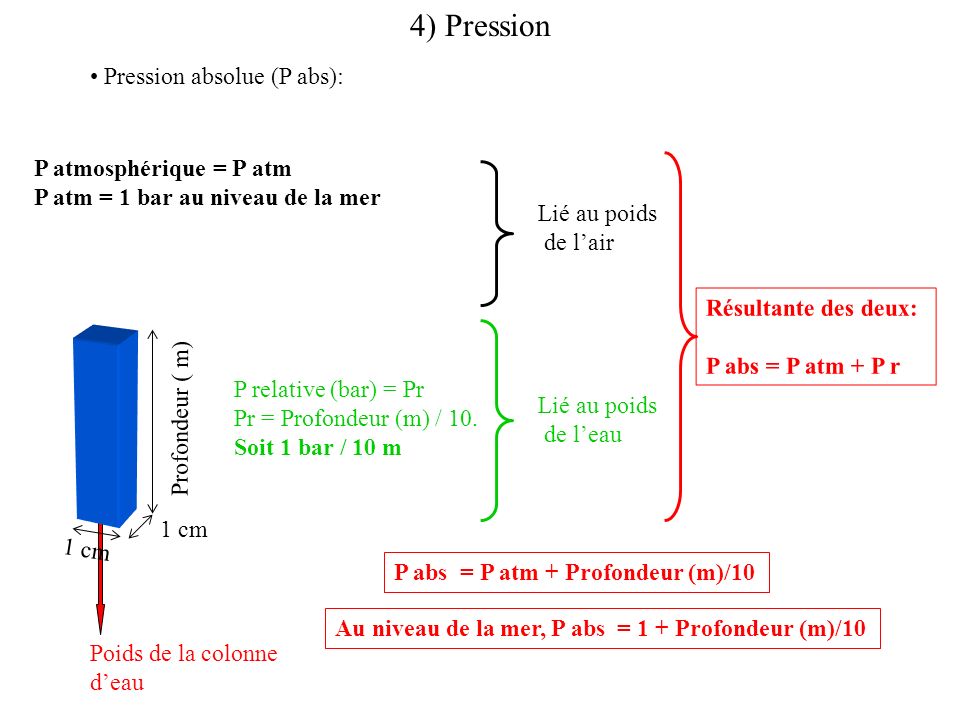 4) Pression Pression absolue (P abs): P atmosphérique = P atm