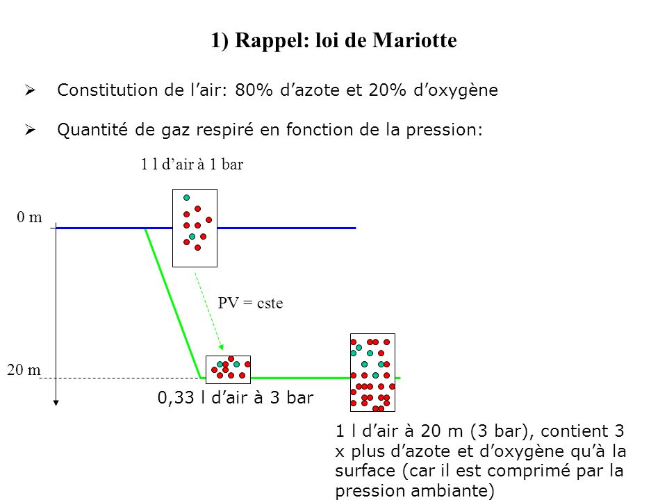 1) Rappel: loi de Mariotte