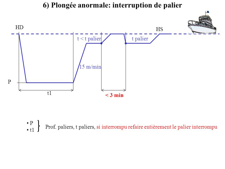 6) Plongée anormale: interruption de palier
