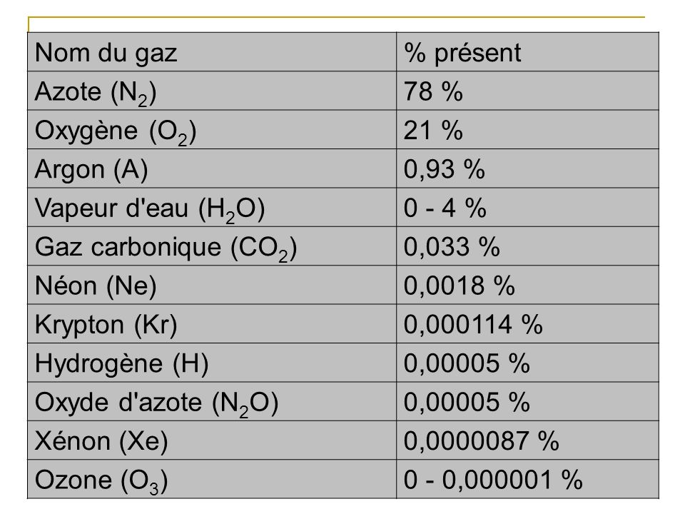Nom du gaz % présent. Azote (N2) 78 % Oxygène (O2) 21 % Argon (A) 0,93 % Vapeur d eau (H2O) %