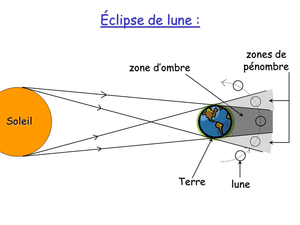 Éclipse de lune : zones de pénombre zone d’ombre Soleil Terre lune