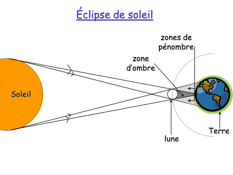Éclipse de soleil zones de pénombre zone d’ombre Soleil lune Terre
