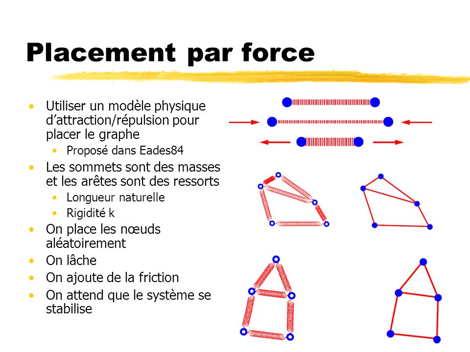 Placement par force Utiliser un modèle physique d’attraction/répulsion pour placer le graphe. Proposé dans Eades84.