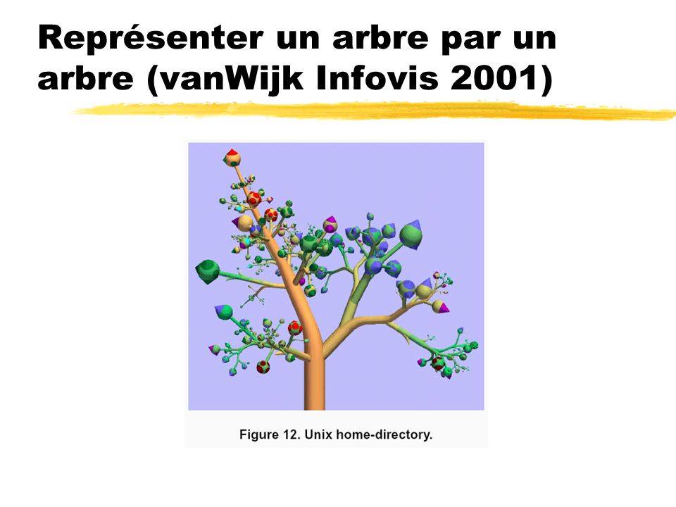 Représenter un arbre par un arbre (vanWijk Infovis 2001)