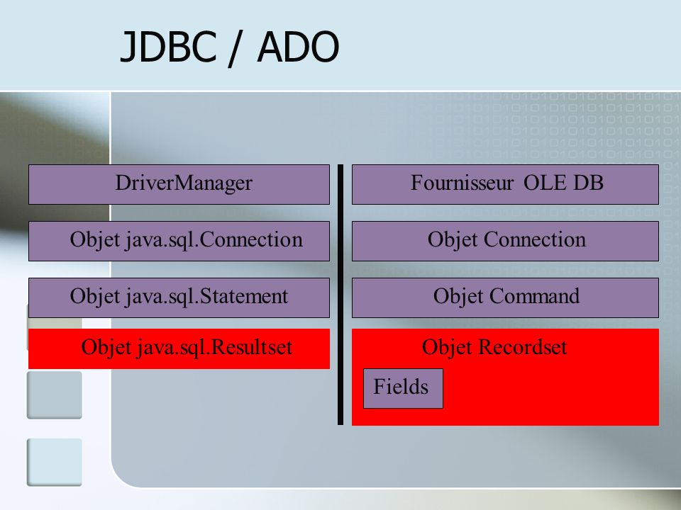 JDBC / ADO DriverManager Fournisseur OLE DB Objet java.sql.Connection