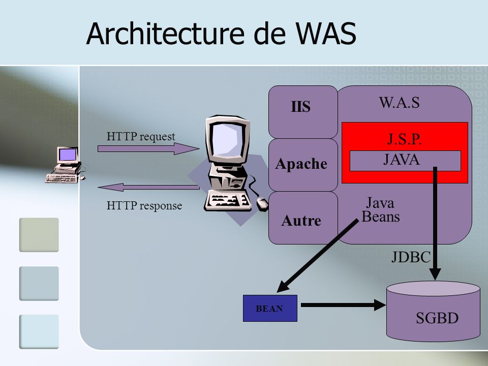 Architecture de WAS W.A.S IIS J.S.P. JAVA Apache Java Beans Autre JDBC