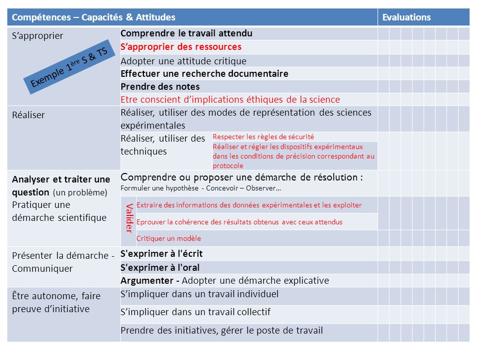 Compétences – Capacités & Attitudes Evaluations S’approprier