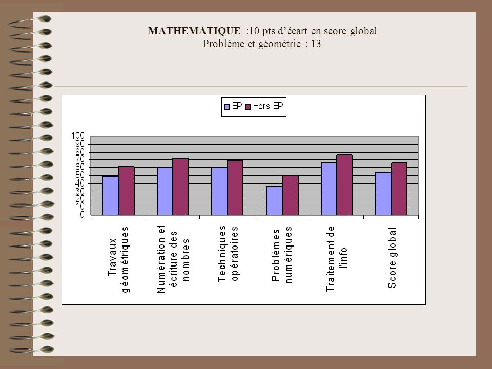 MATHEMATIQUE :10 pts d’écart en score global Problème et géométrie : 13