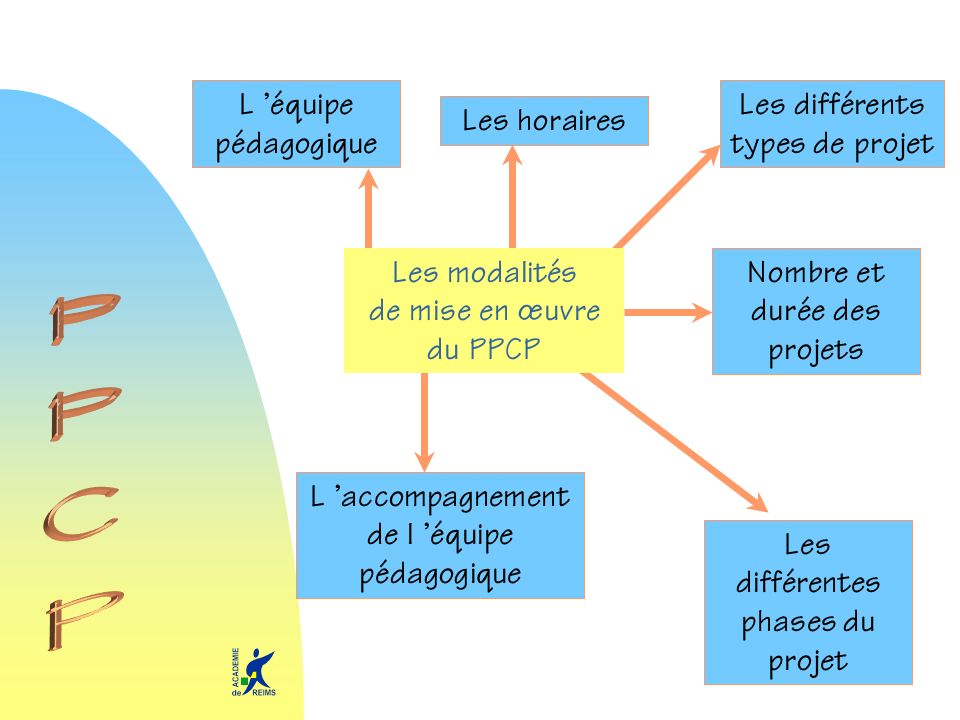 PPCP L ’équipe pédagogique Les différents types de projet Les horaires