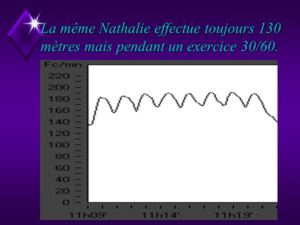 La même Nathalie effectue toujours 130 mètres mais pendant un exercice 30/60.