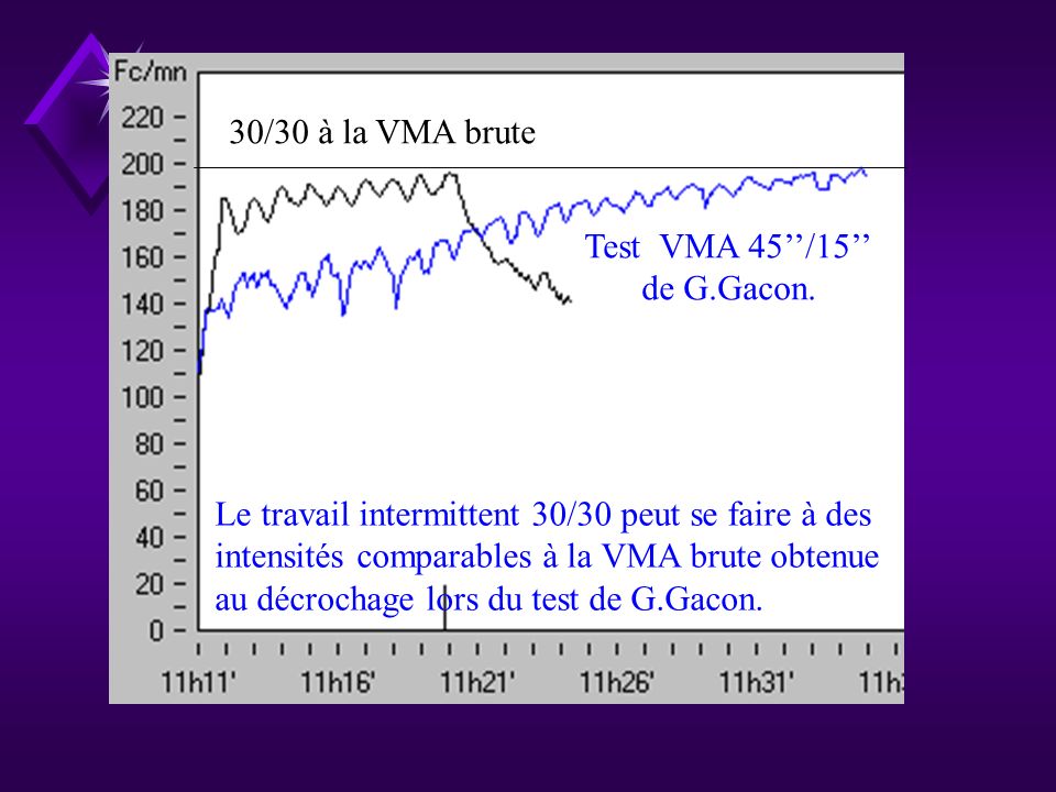 30/30 à la VMA brute Test VMA 45’’/15’’ de G.Gacon. Le travail intermittent 30/30 peut se faire à des.