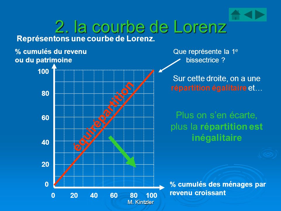2. la courbe de Lorenz équirépartition