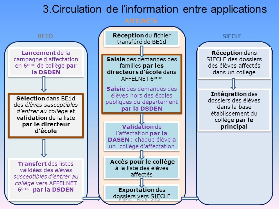 3.Circulation de l’information entre applications