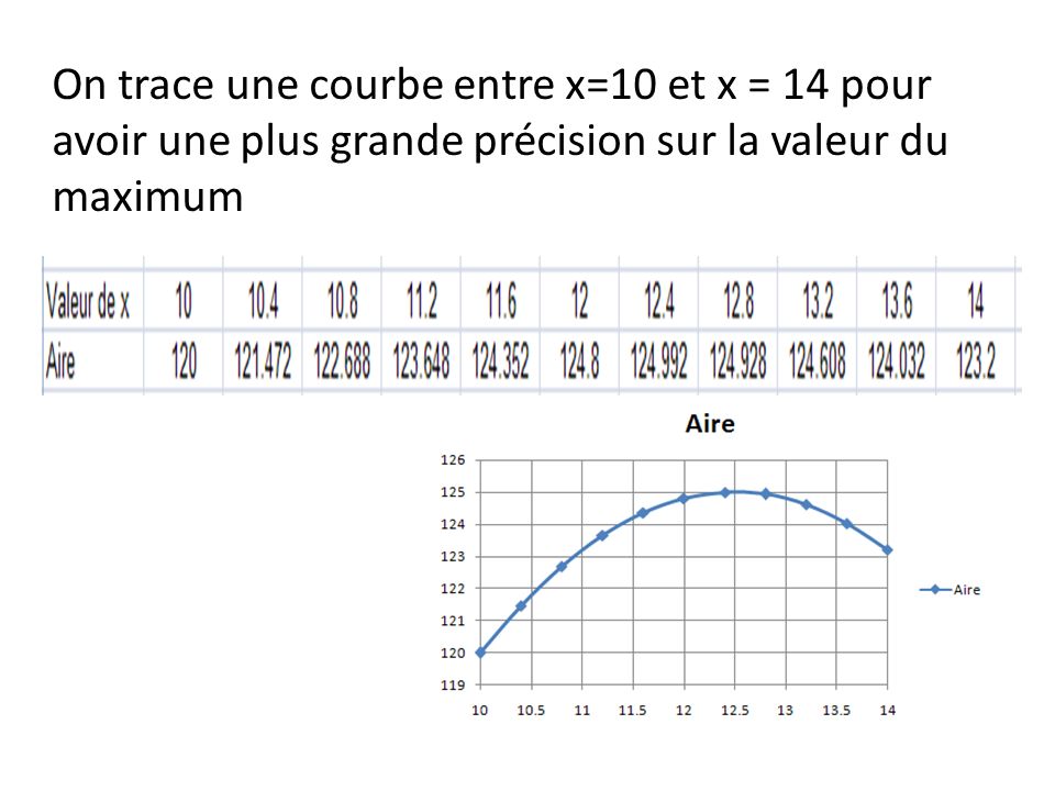 On trace une courbe entre x=10 et x = 14 pour avoir une plus grande précision sur la valeur du maximum