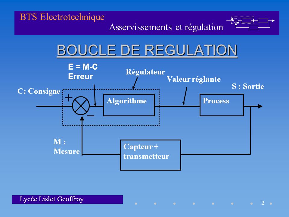 BOUCLE DE REGULATION Algorithme Process Capteur + transmetteur