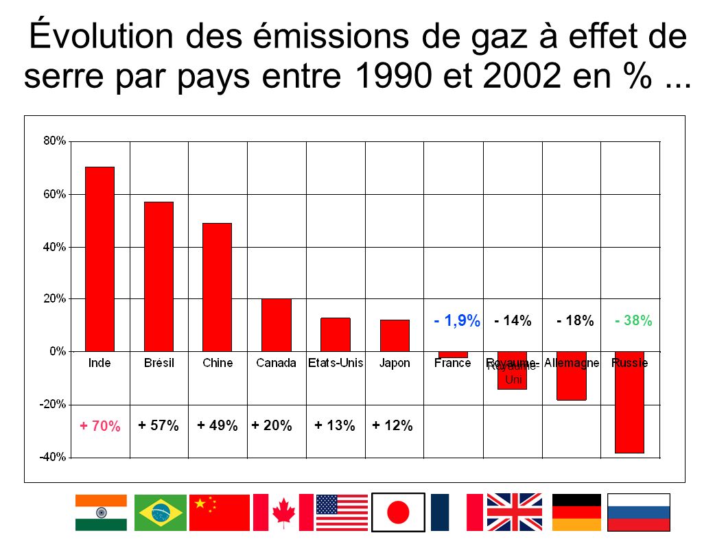 Évolution des émissions de gaz à effet de serre par pays entre 1990 et 2002 en % ...