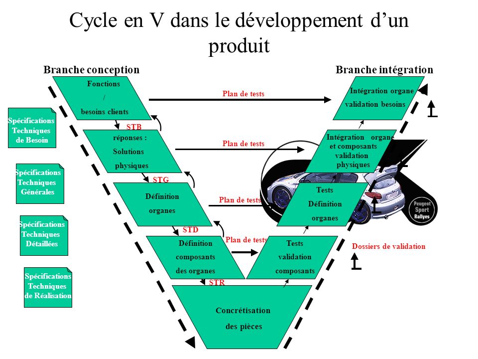 Cycle en V dans le développement d’un produit