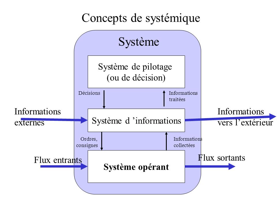 Concepts de systémique