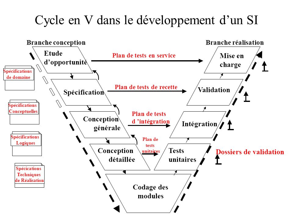 Cycle en V dans le développement d’un SI