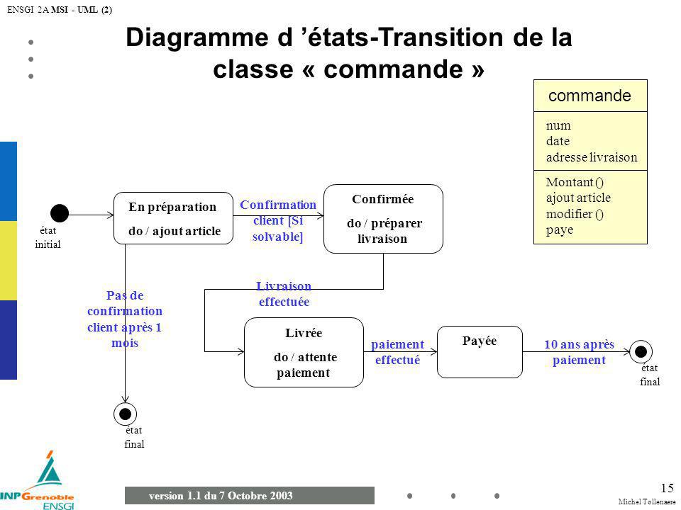 Diagramme d ’états-Transition de la classe « commande »