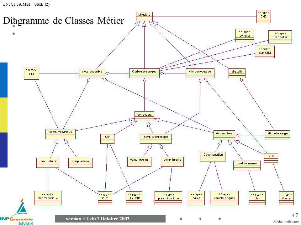 Diagramme de Classes Métier