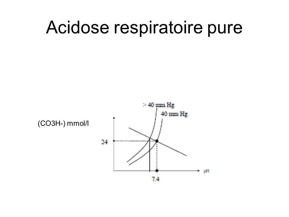 Acidose respiratoire pure