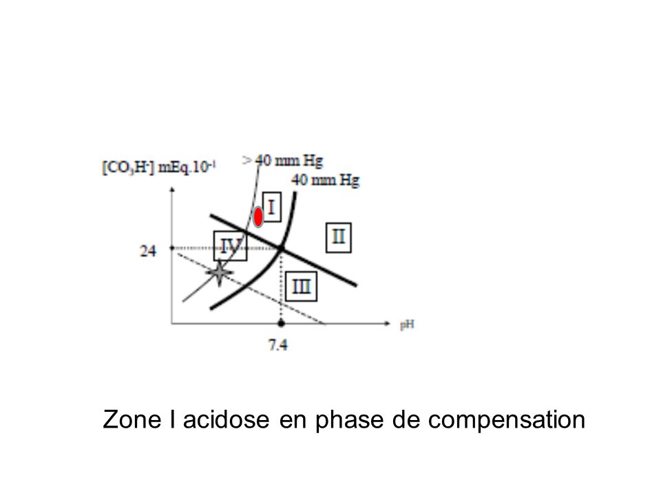 Zone I acidose en phase de compensation