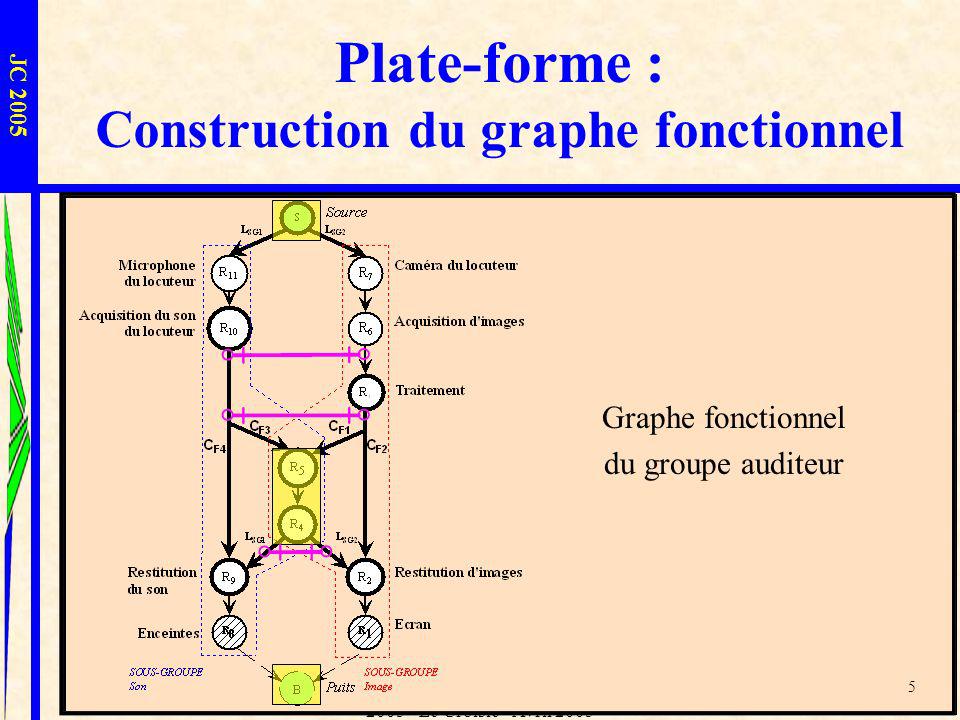 Plate-forme : Construction du graphe fonctionnel