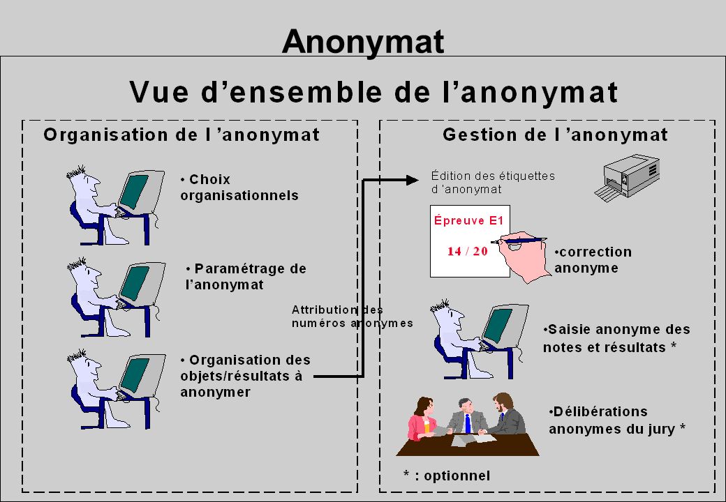 Anonymat