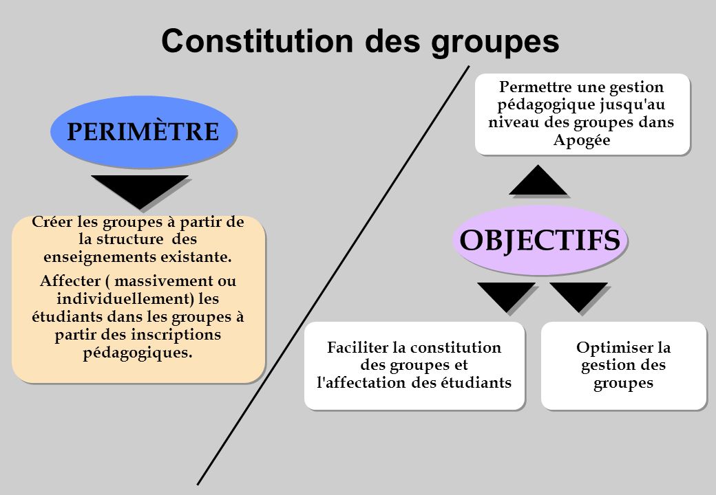 Constitution des groupes