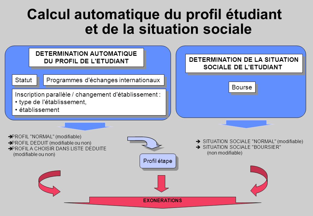 Calcul automatique du profil étudiant et de la situation sociale