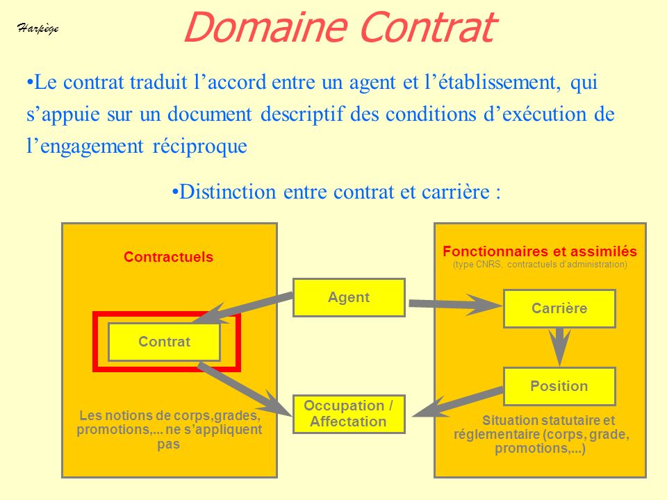 Domaine Contrat