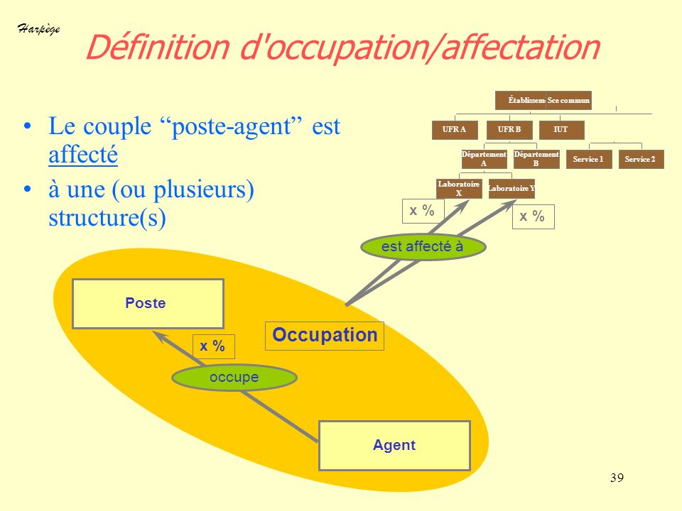 Définition d occupation/affectation