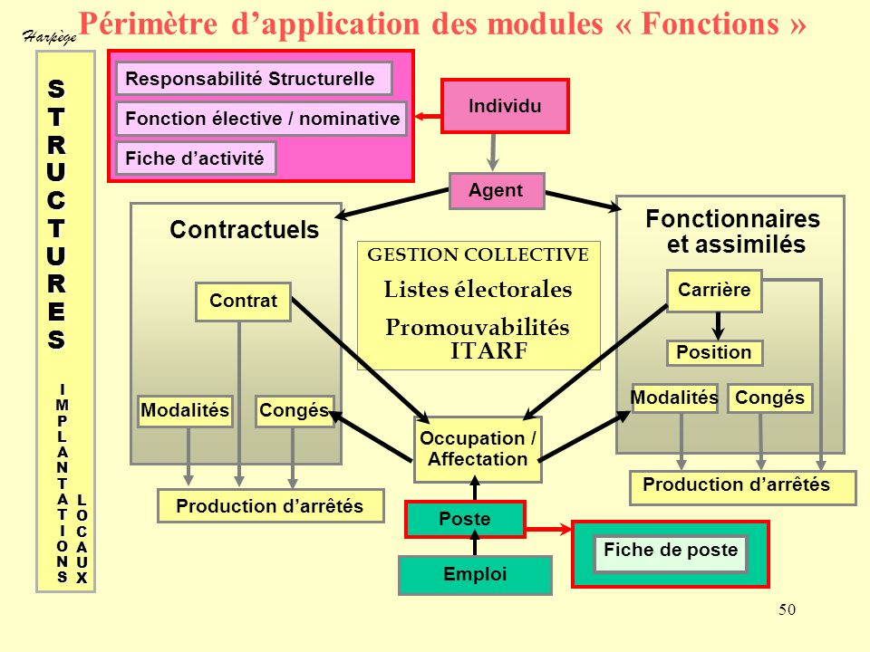 Périmètre d’application des modules « Fonctions »