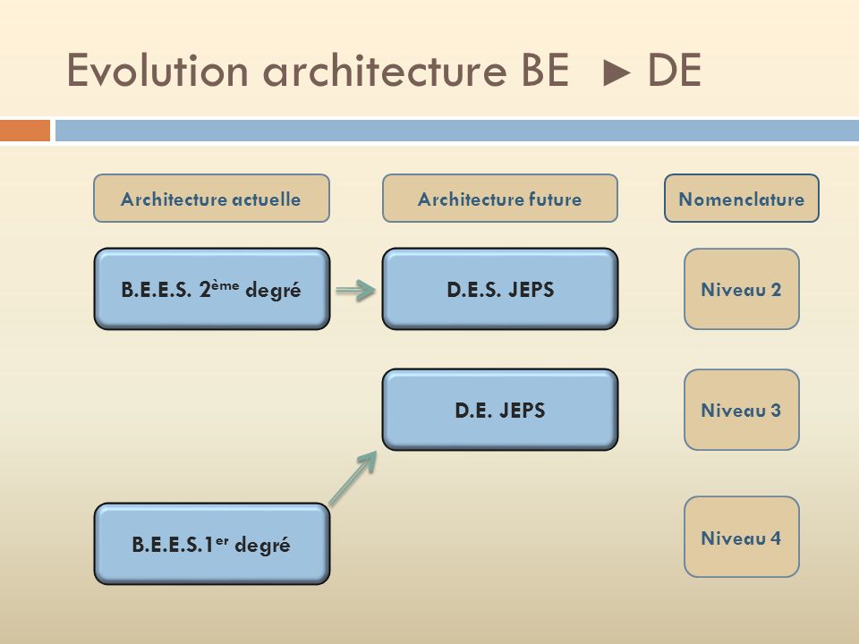 Evolution architecture BE ► DE