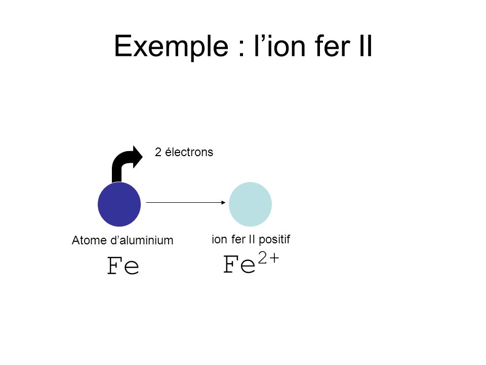 Exemple : l’ion fer II 2 électrons Atome d’aluminium Fe