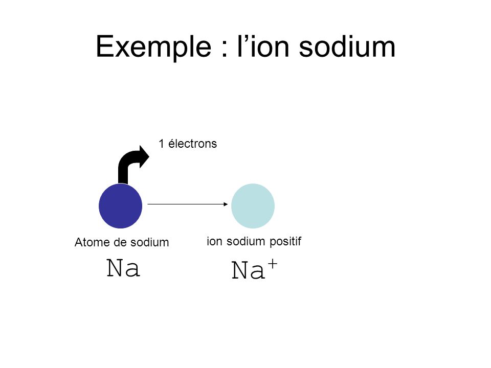 Exemple : l’ion sodium Na+ 1 électrons Atome de sodium Na