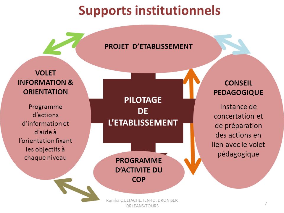 Supports institutionnels