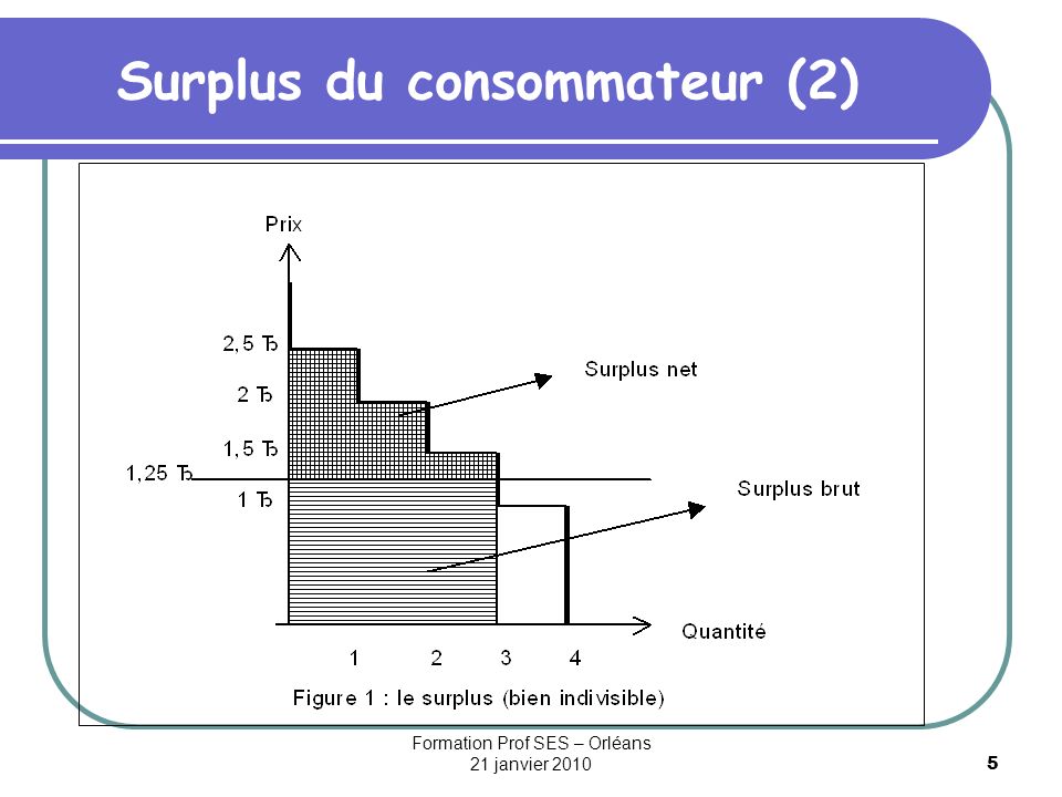 Surplus du consommateur (2)