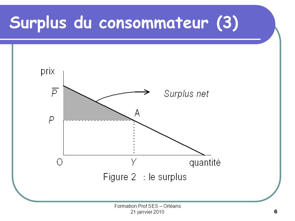 Surplus du consommateur (3)