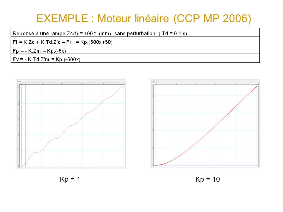 EXEMPLE : Moteur linéaire (CCP MP 2006)