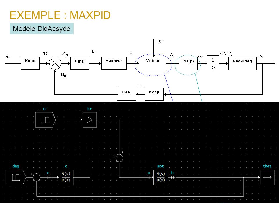 EXEMPLE : MAXPID Modèle DidAcsyde Le modèle du mcc est :
