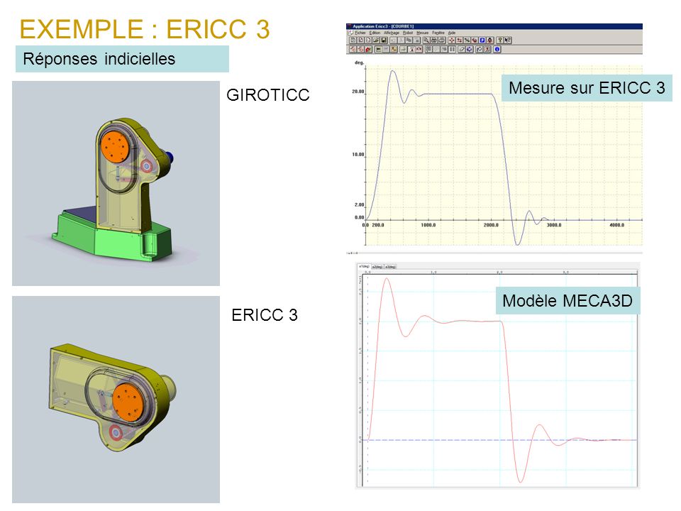 EXEMPLE : ERICC 3 Réponses indicielles Mesure sur ERICC 3 GIROTICC