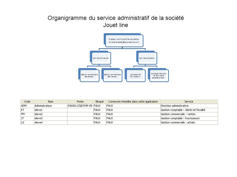 Organigramme du service administratif de la société Jouet line